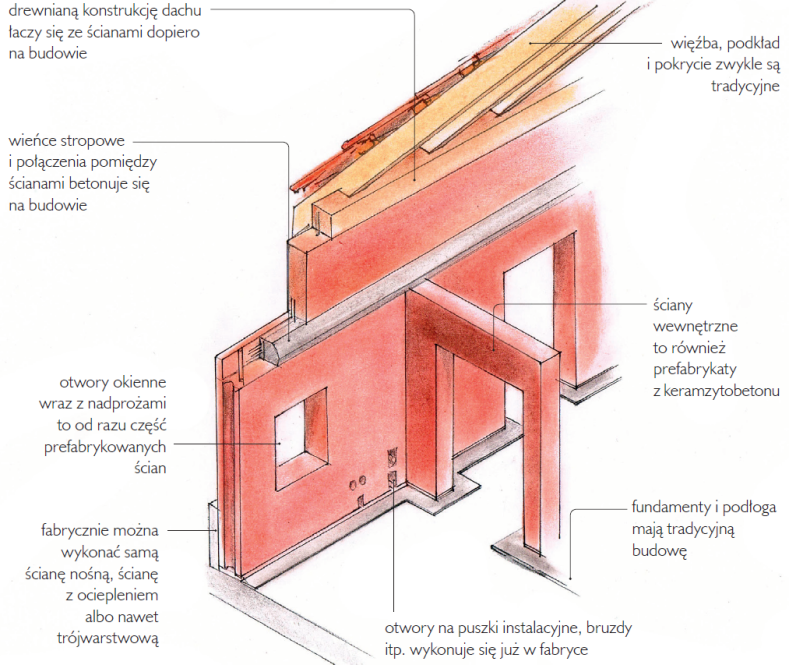 Schemat: Konstrukcja domu prefabrykowanego z keramzytobetonu.